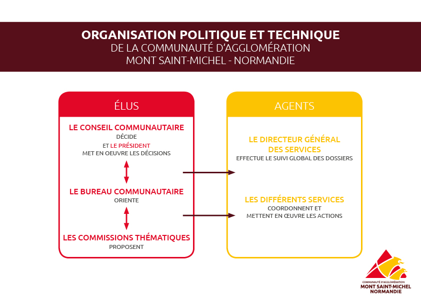 Schema Fonctionnement CA MSM N